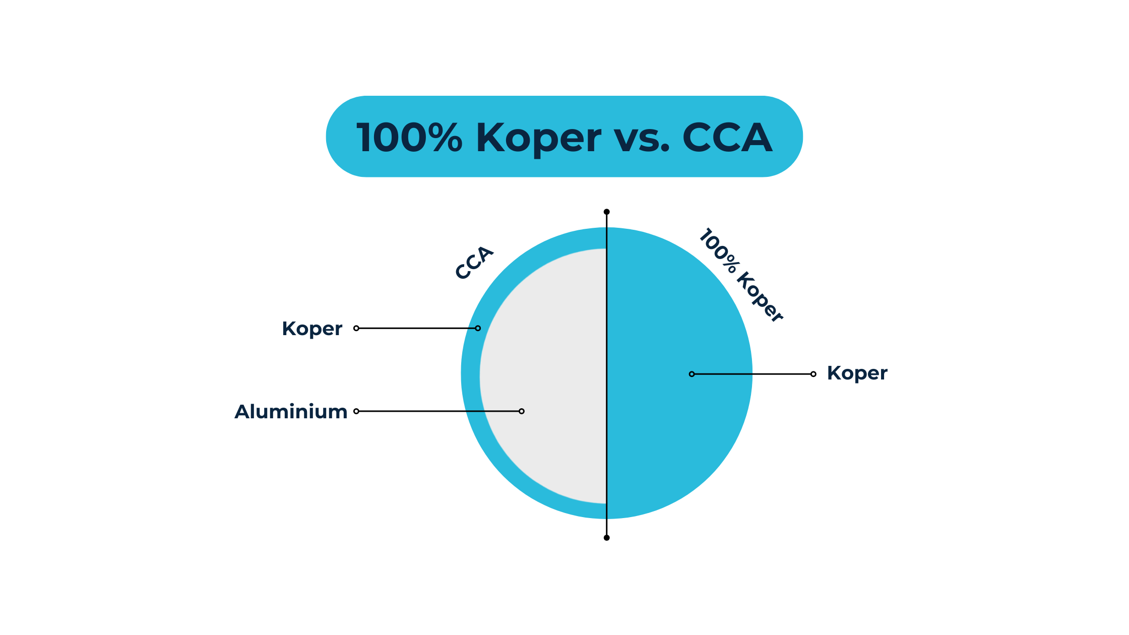 Waarom kiezen voor 100% koper netwerkkabels en niet voor CCA / CCS?