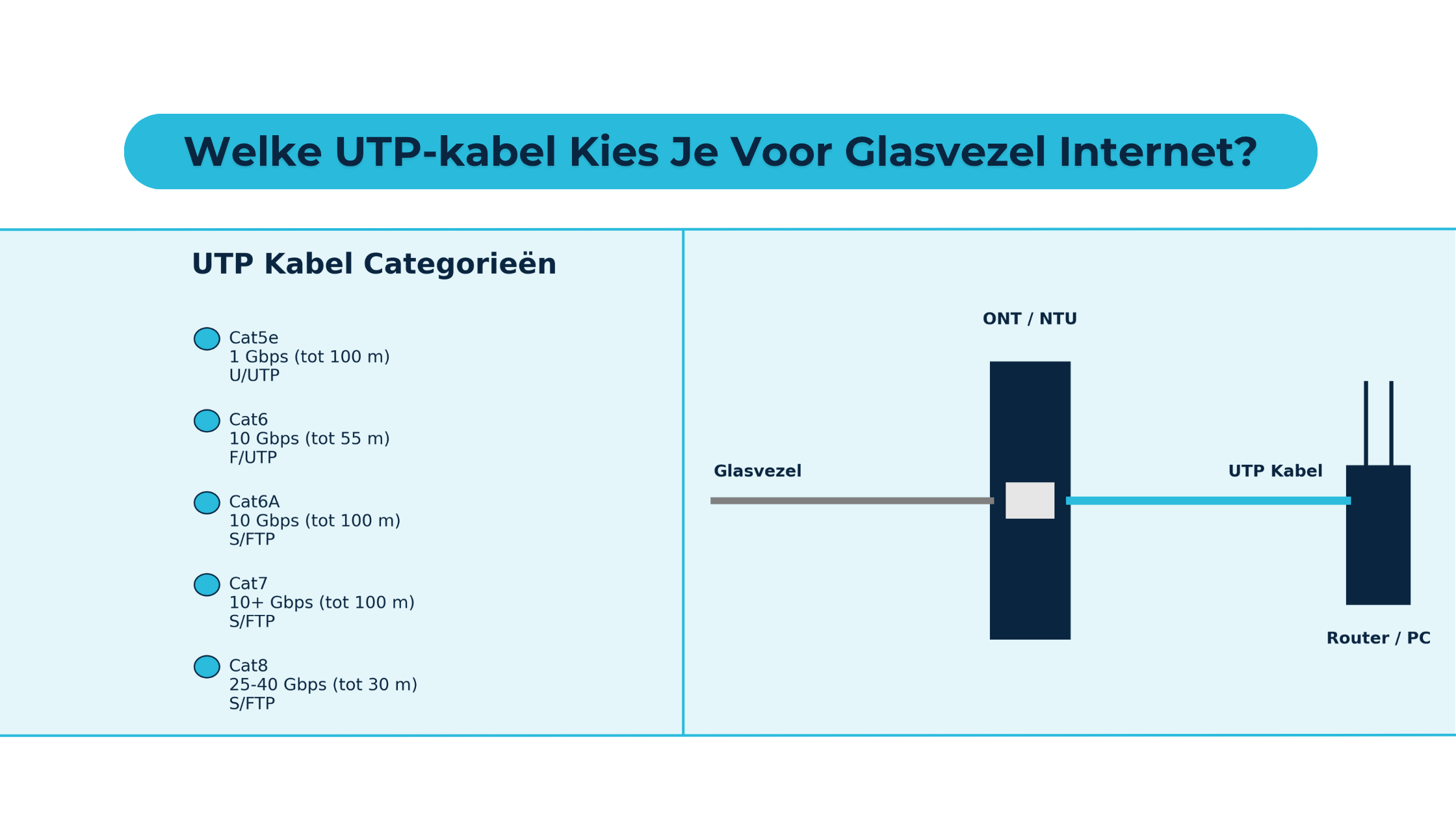 De juiste UTP-kabel maakt je glasvezelverbinding compleet