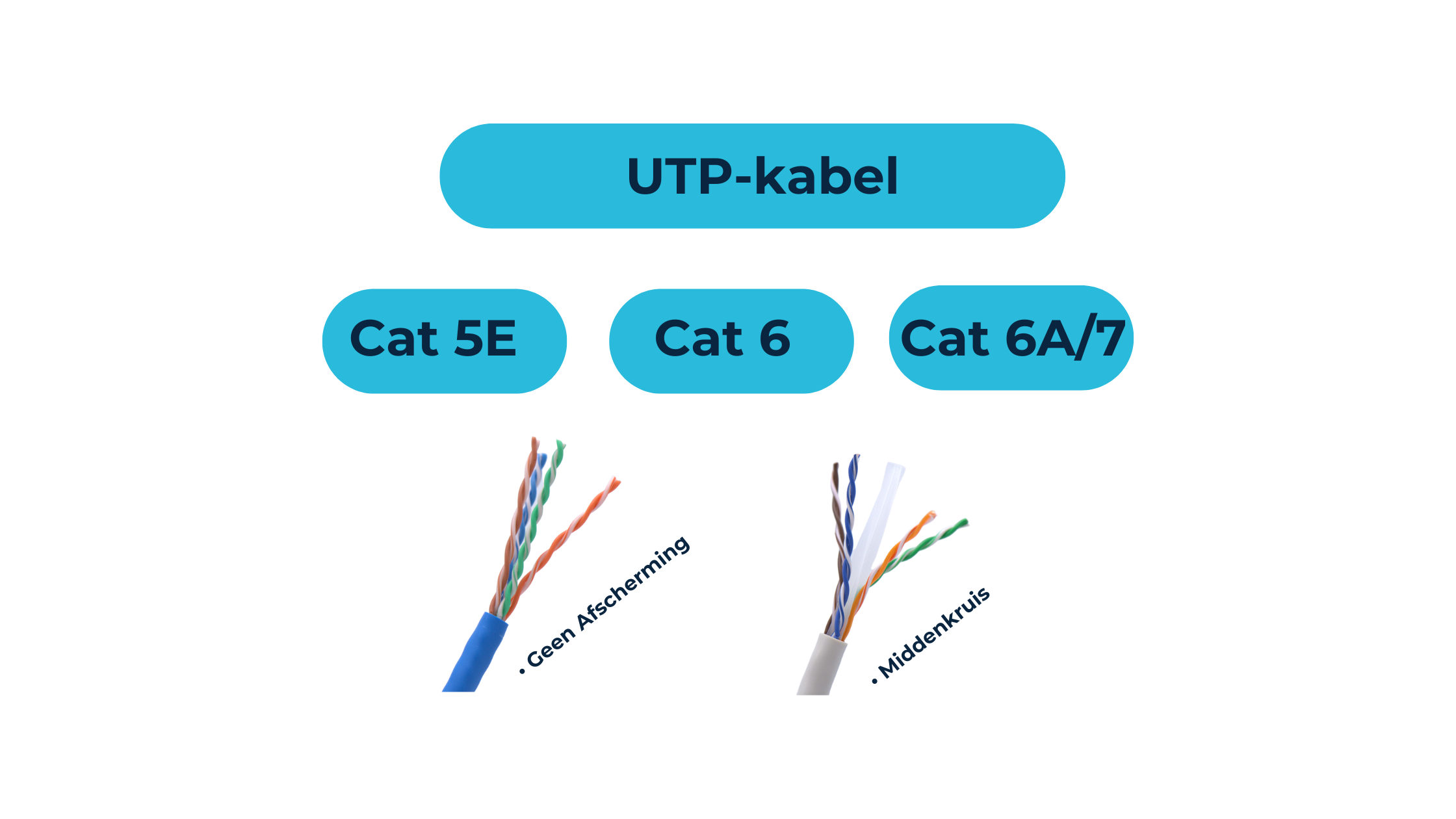 Hoe kies je de juiste UTP-kabel?
