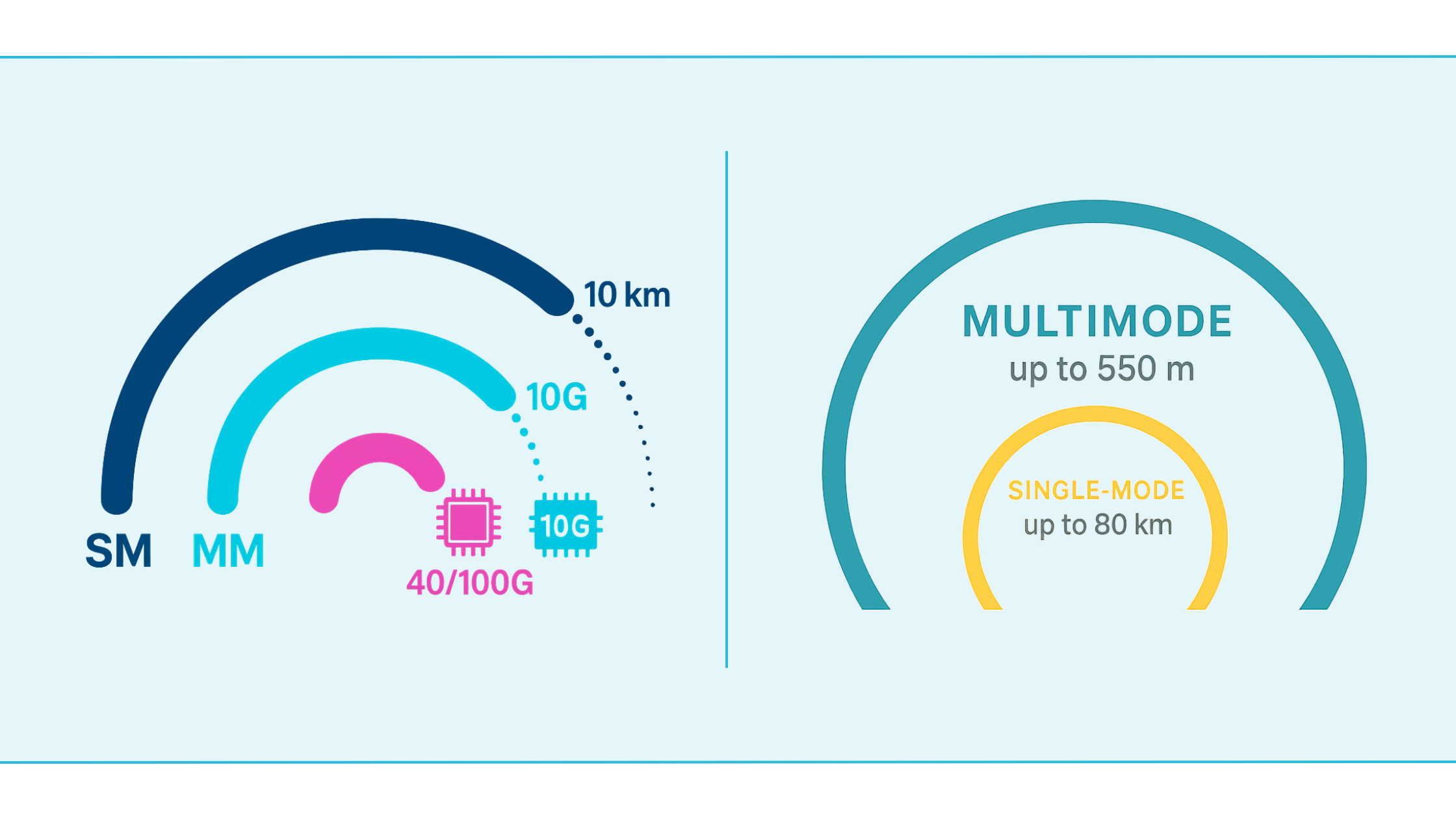 OS2, OM3 en OM4 snelheden vergeleken: prestaties per afstand Vergelijking van datasnelheden tussen OS2 single-mode, OM3 en OM4 multimode glasvezelkabels
