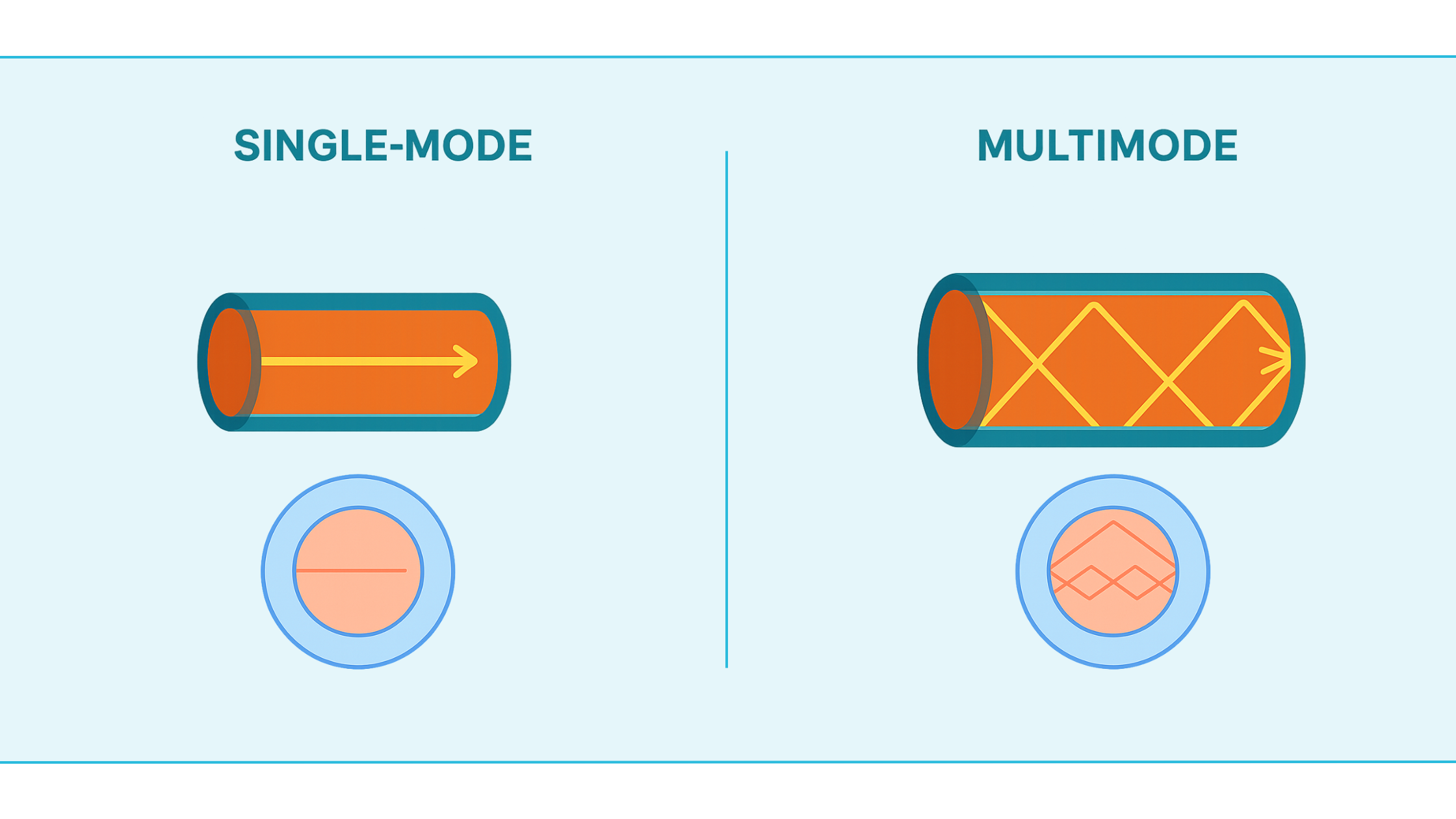 Praktische vergelijking: welke glasvezel past bij jouw netwerk! Vergelijkingstabel in beeld: kerndiameter, bandbreedte en typische use-cases van single-mode en multimode.