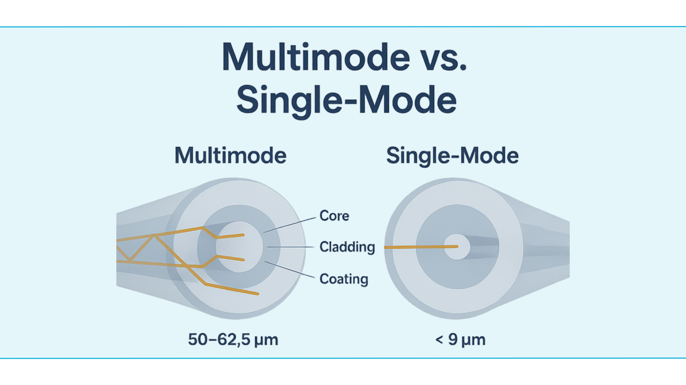 Opbouw van glasvezel uitgelegd: kern, mantel en beschermlagen Doorsnede van glasvezel kabel met aanduiding van core, cladding, coating en buitenmantel