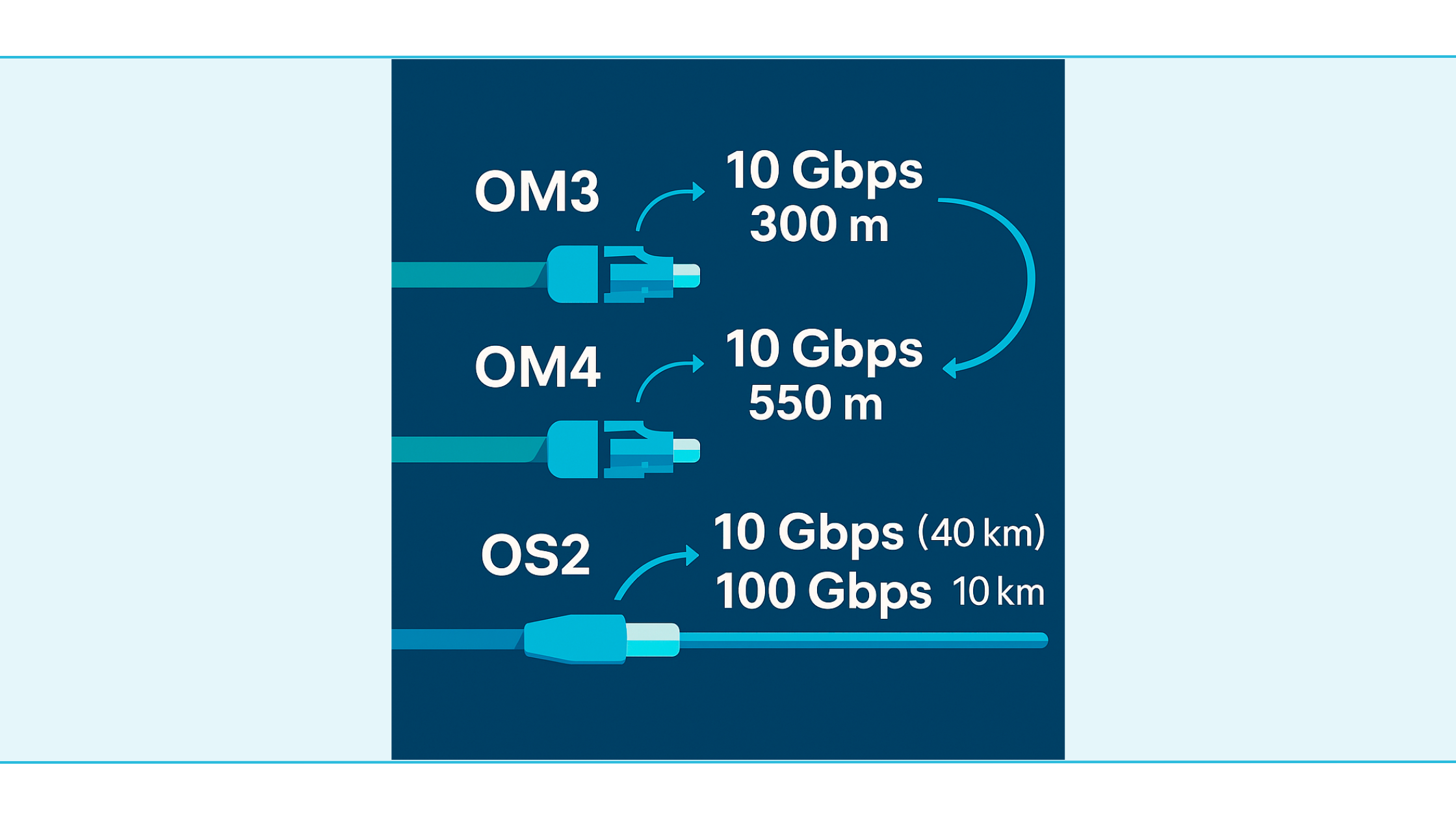 Beslisboom: OM3/OM4 voor korte 10–100 Gbps, OS2 voor lange trajecten