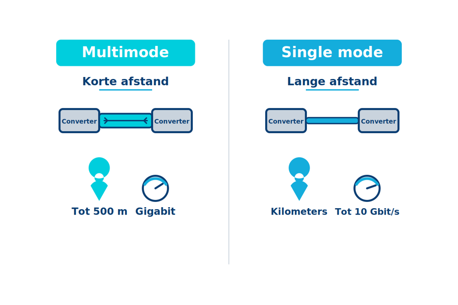 Infographic die multimode glasvezel voor korte afstanden tot 500 m vergelijkt met single mode glasvezel voor lange afstanden tot 10 Gbit/s.