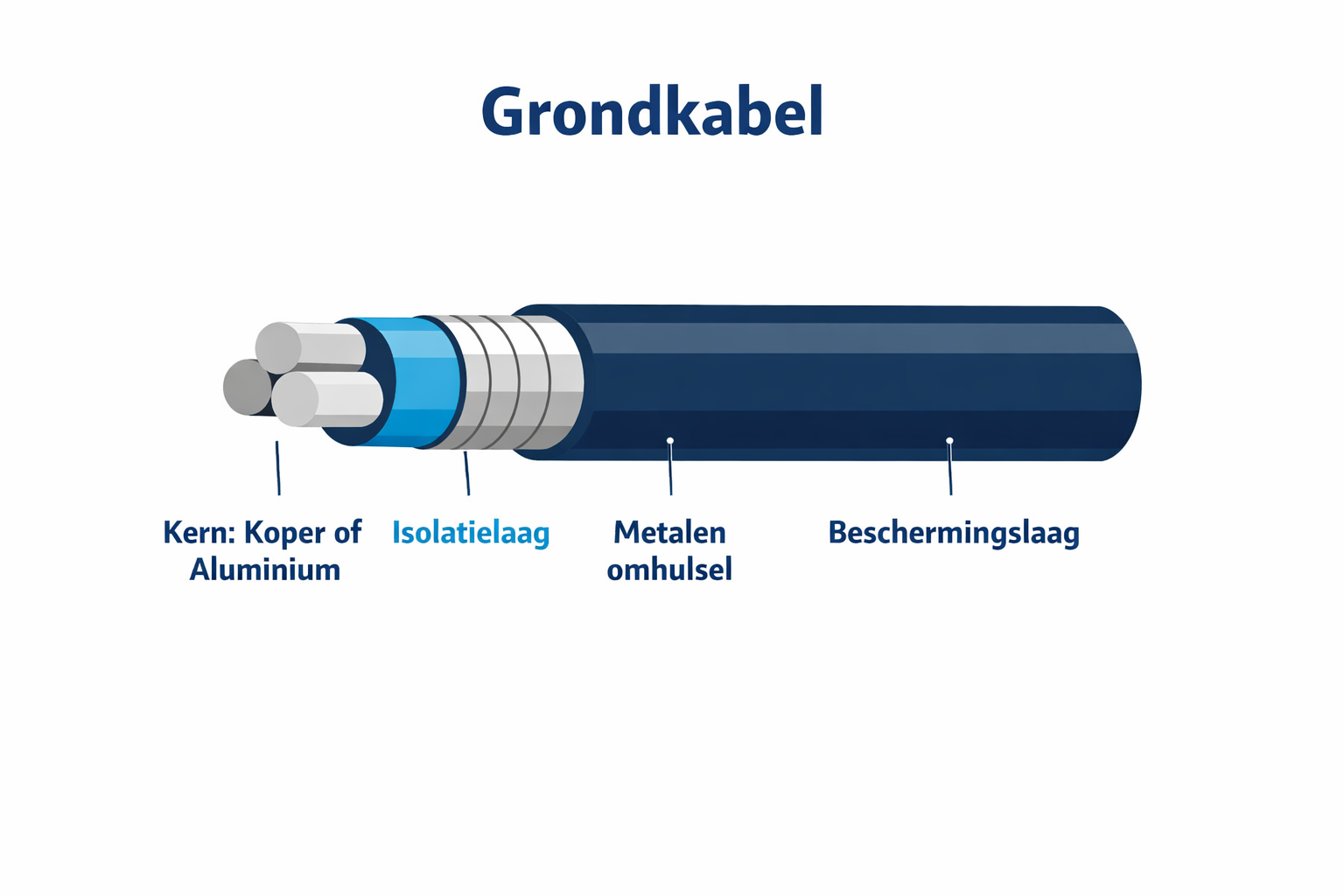 Kabel in de grond met isolatie en beschermmantel