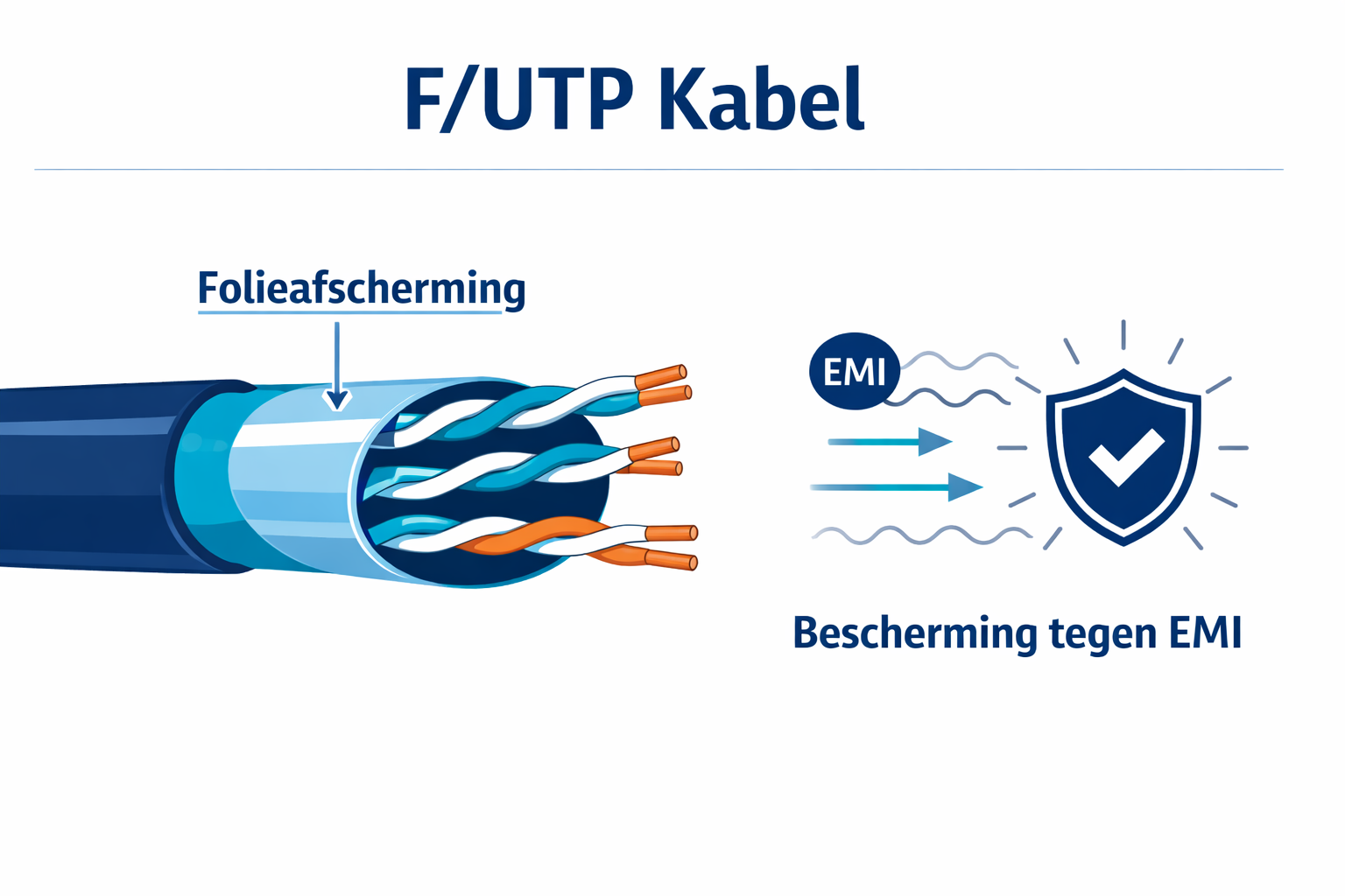 F/UTP netwerkkabel buiten met folieafscherming tegen EMI