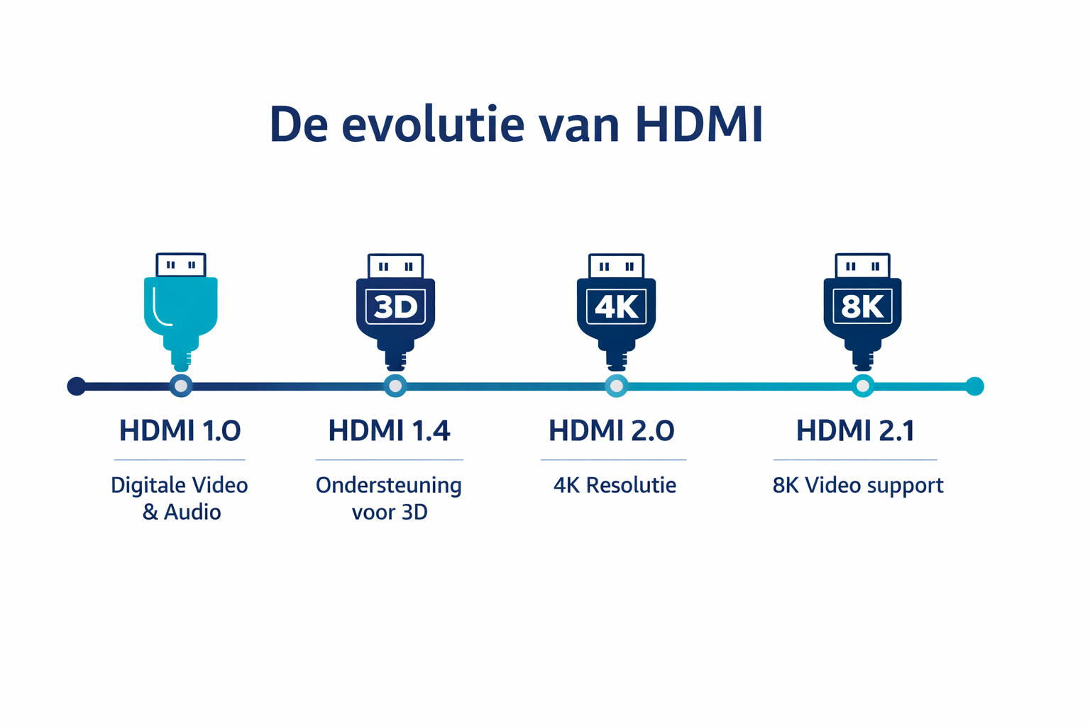 evolutie hdmi versies 1.0 1.4 2.0 2.1 met 4k en 8k ondersteuning