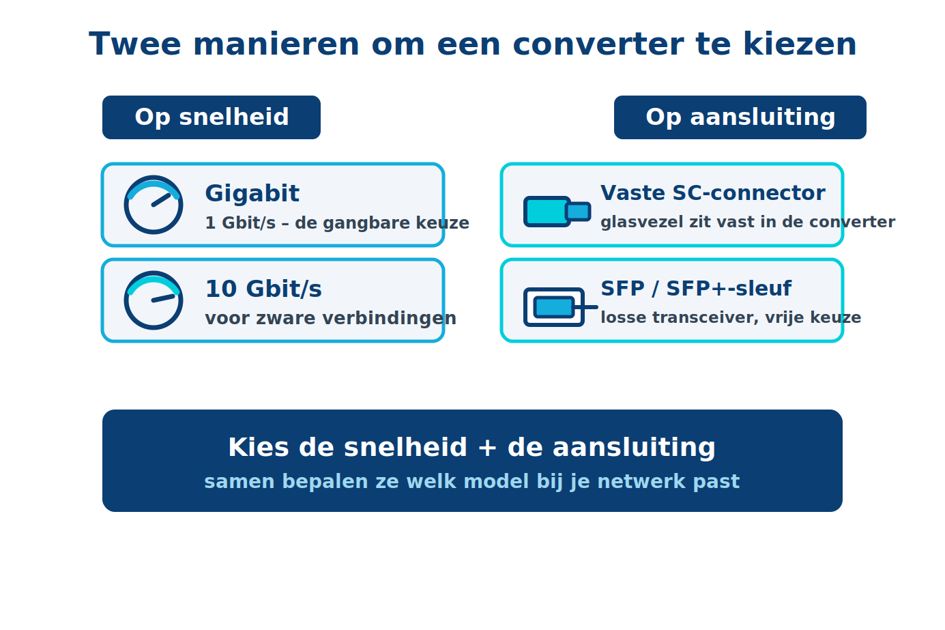 Infographic over het kiezen van een glasvezel media converter op basis van snelheid, zoals Gigabit of 10 Gbit/s, en aansluiting, zoals vaste SC-connector of SFP/SFP+-sleuf.