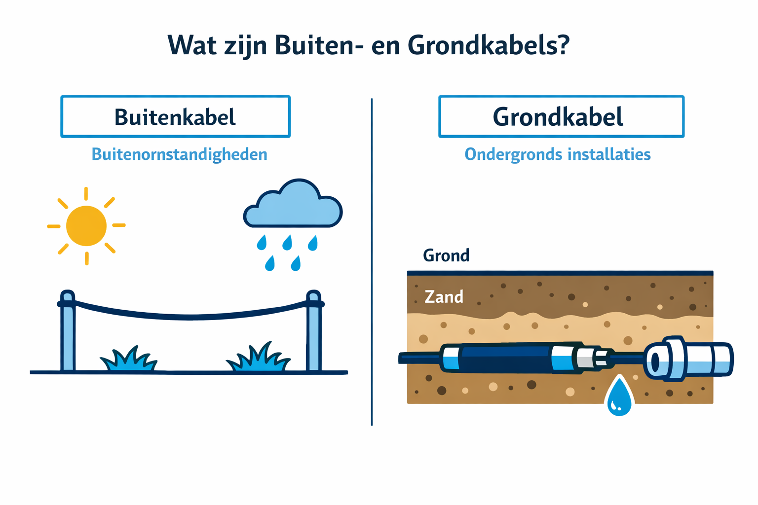 Vergelijking tussen buitenkabels en grondkabels voor netwerken