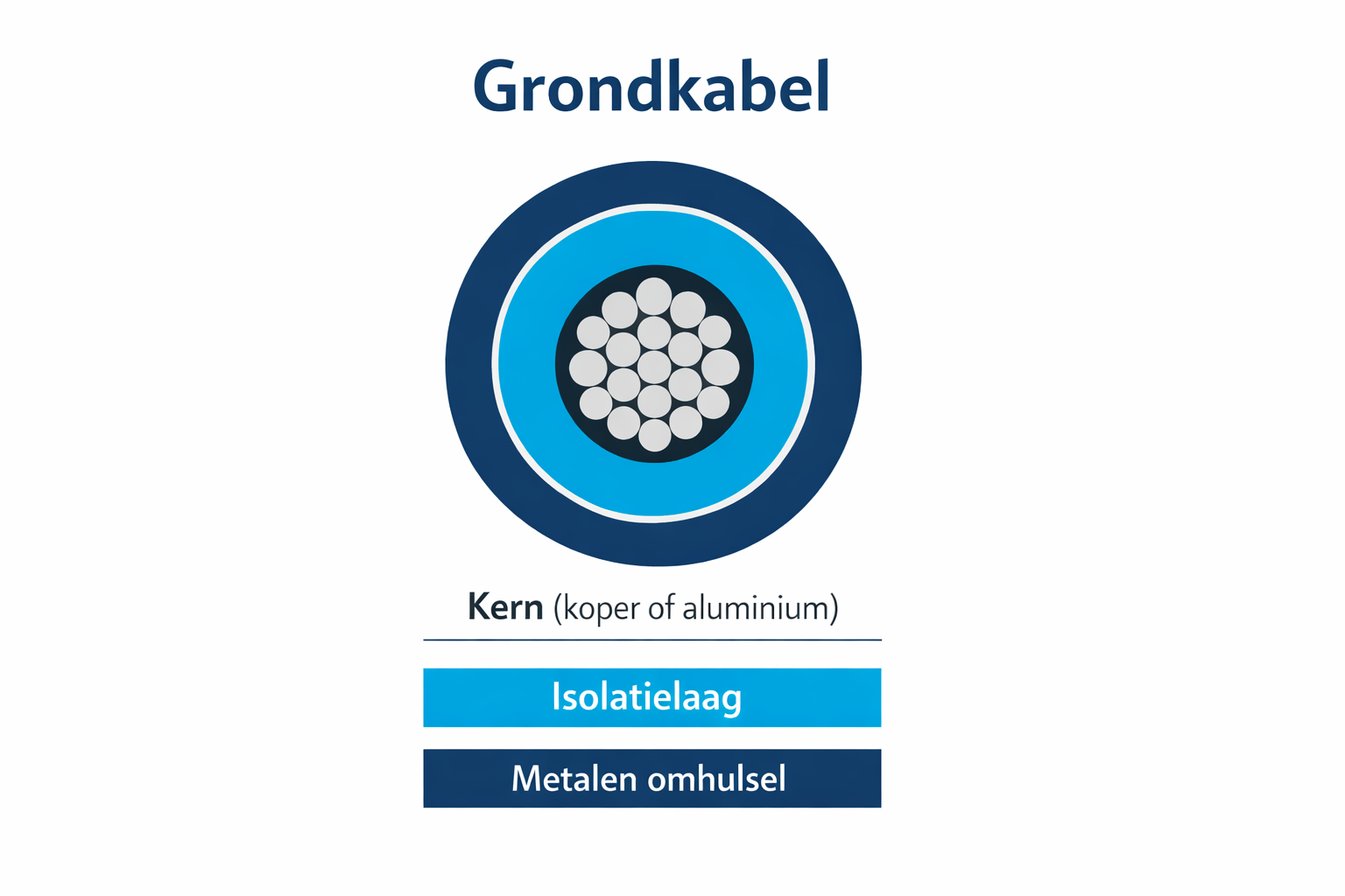 Grondkabel met lange levensduur