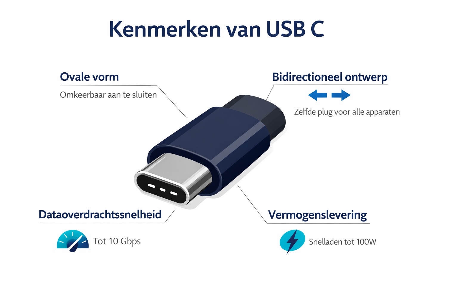 usb c kenmerken datasnelheid bidirectioneel ontwerp en power delivery