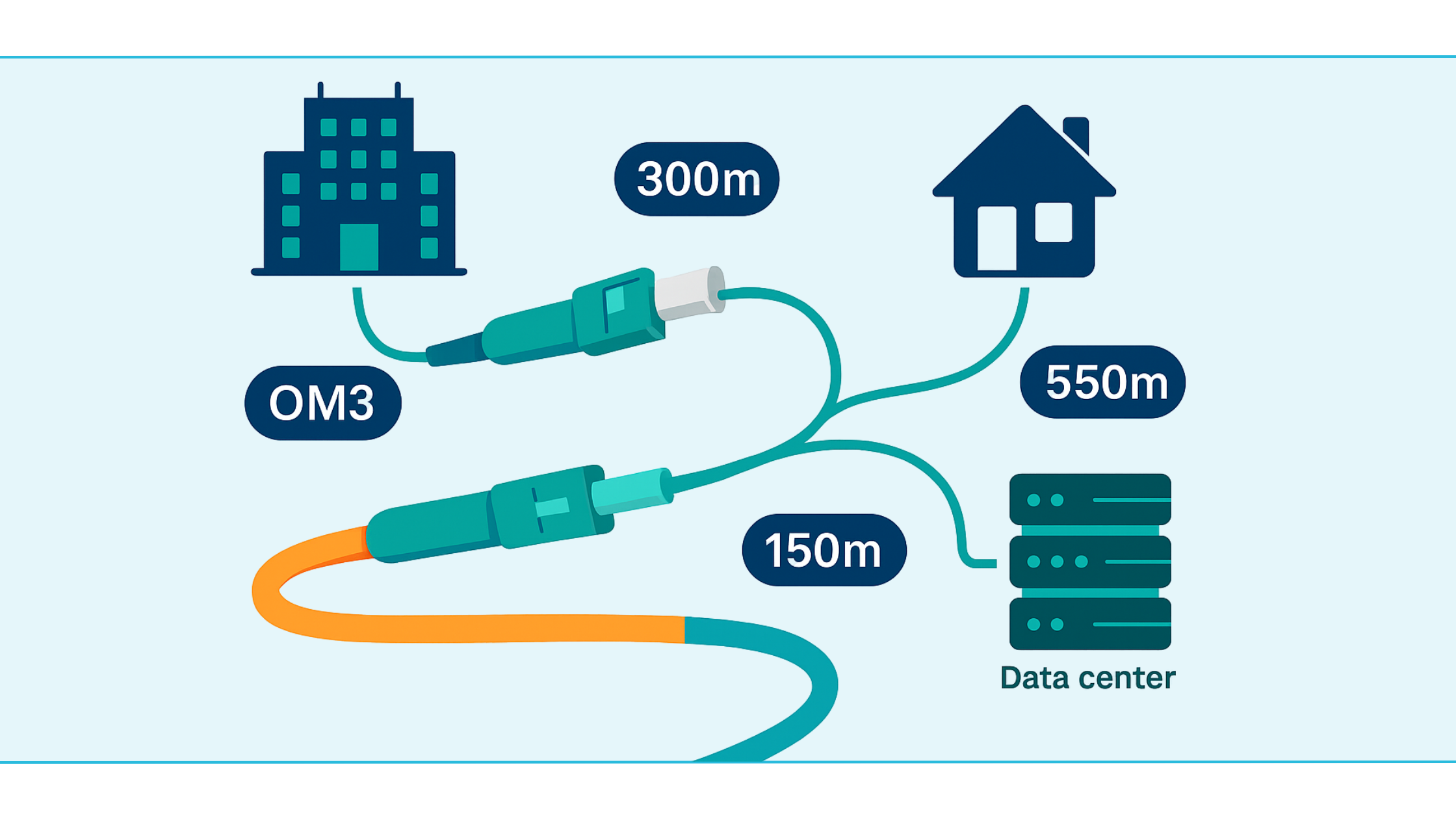 Multimode glasvezel: afstanden en snelheden in één oogopslag Datacenterschema met multimode glasvezelverbindingen over verschillende afstanden