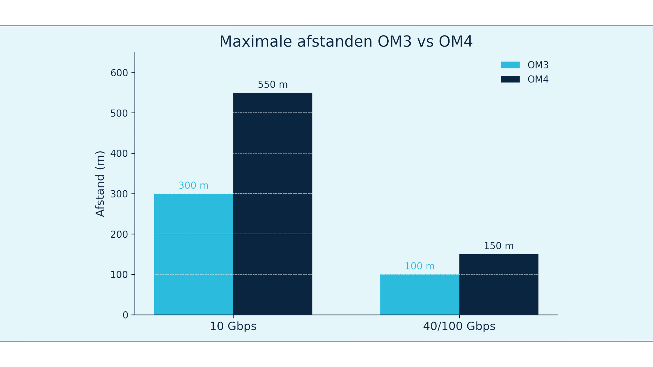 OM1 t/m OM5: kern, bandbreedte en toepassingsbereik Vergelijking OM1, OM2, OM3, OM4 en OM5 met kernmaten en mantelkleuren