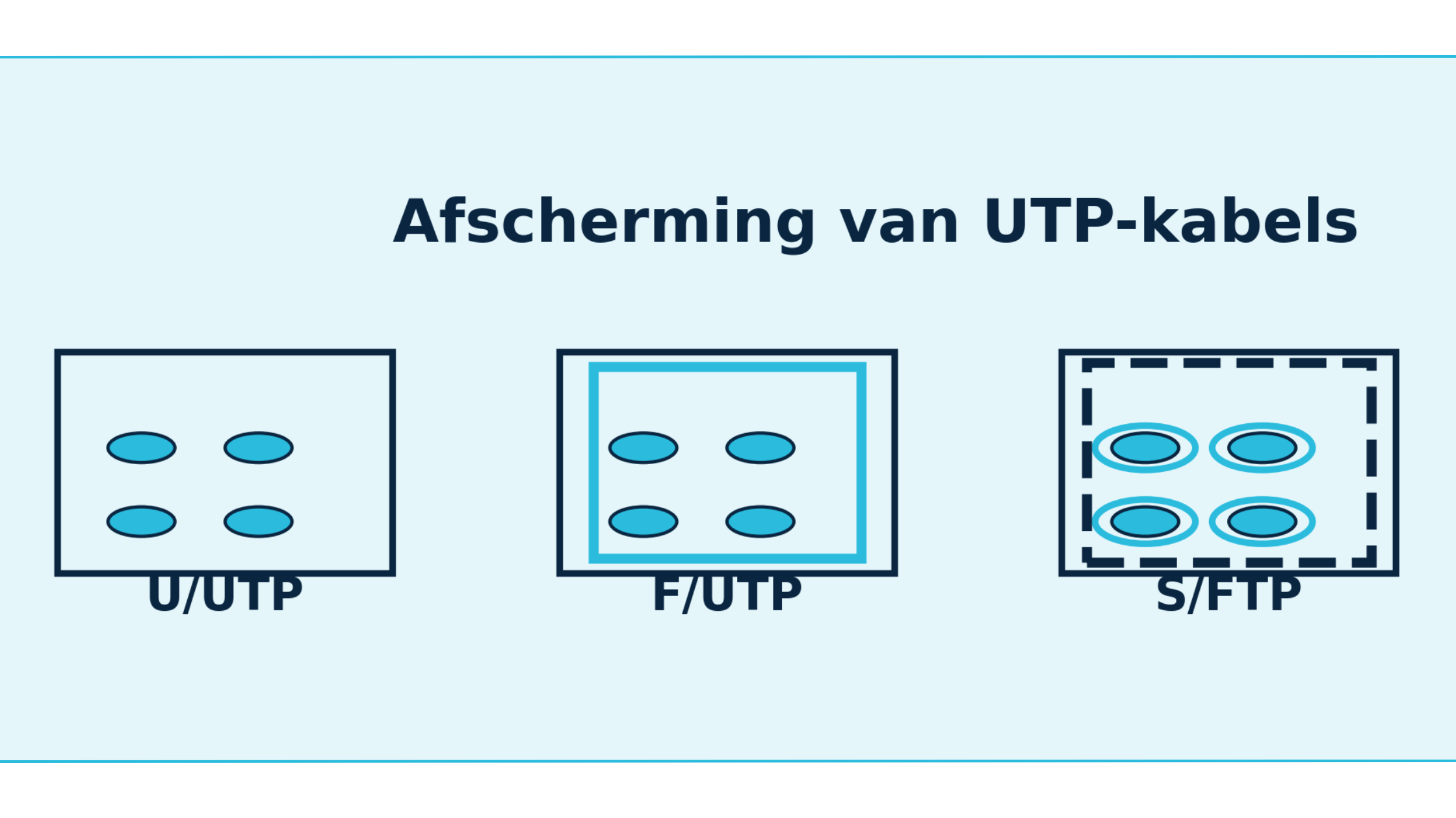 Cat5e t/m Cat8: bandbreedte en maximale snelheid Vergelijking Cat5e, Cat6, Cat6A, Cat7 en Cat8 UTP-kabels met snelheden