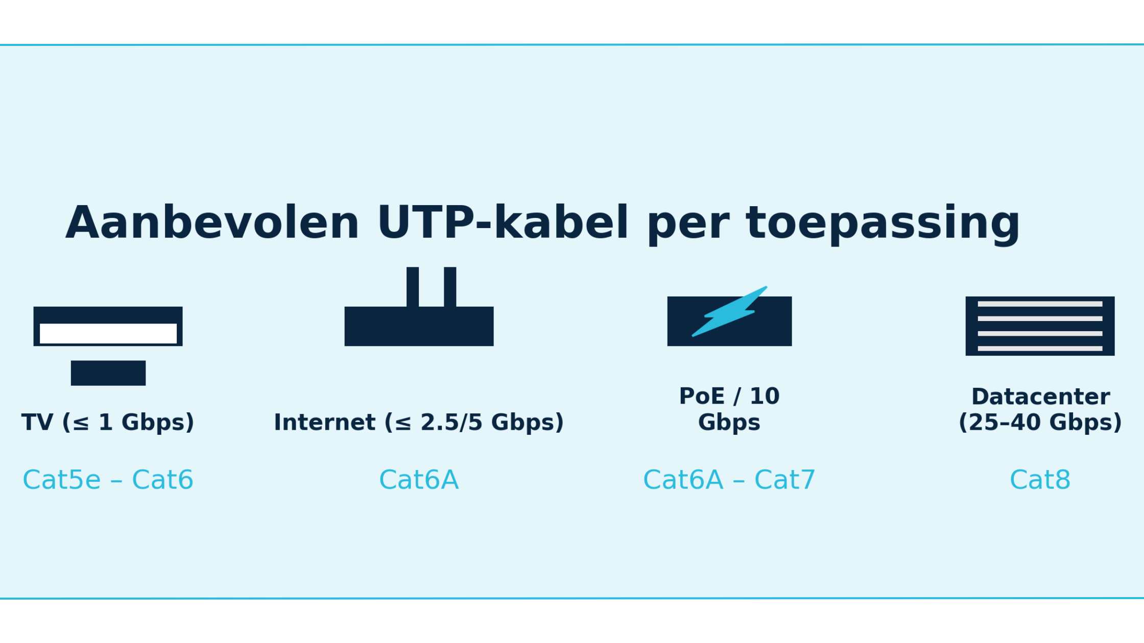 Kies afscherming passend bij EMI-omgeving U/UTP, F/UTP en S/FTP kabeldoorsnede naast elkaar