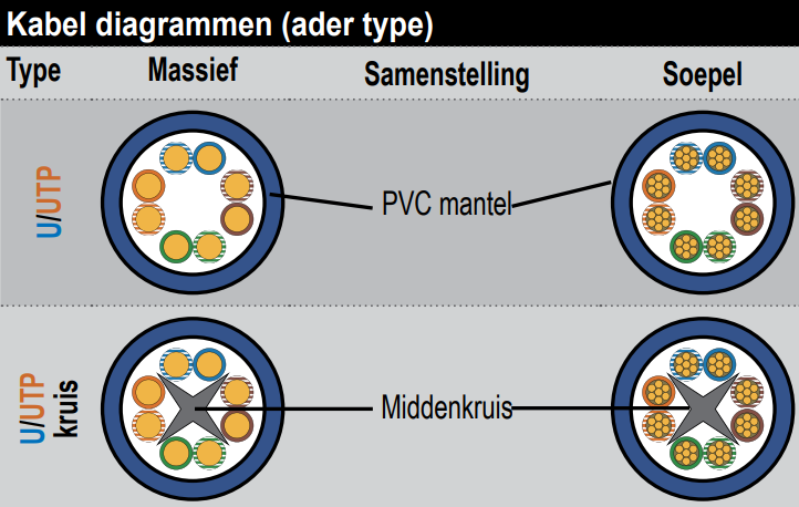 UTP-kabel kiezen? Cat5e t/m Cat8 uitgelegd | Grayle Hoe kies je de juiste UTP-kabel?