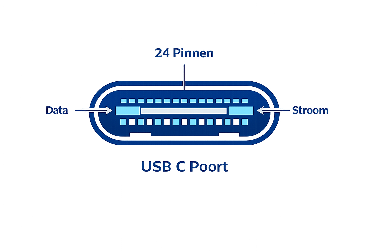 Interne opbouw van een USB-C poort met 24 pinnen voor data en stroomoverdracht